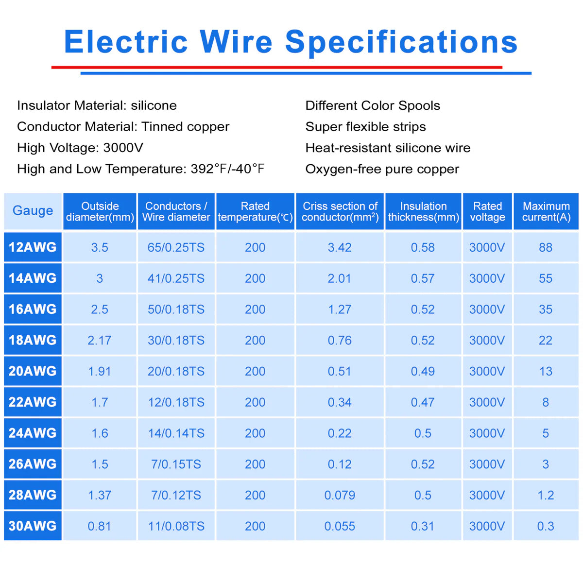 24 AWG Stranded Copper Wire Kit, Silicone Electrical Hook Up Cable, Flexible Heat Resistant Wire Spools for Electronics, Arduino, LED, RC, DIY Projects, 3m–15m Each Roll × 8 Colors