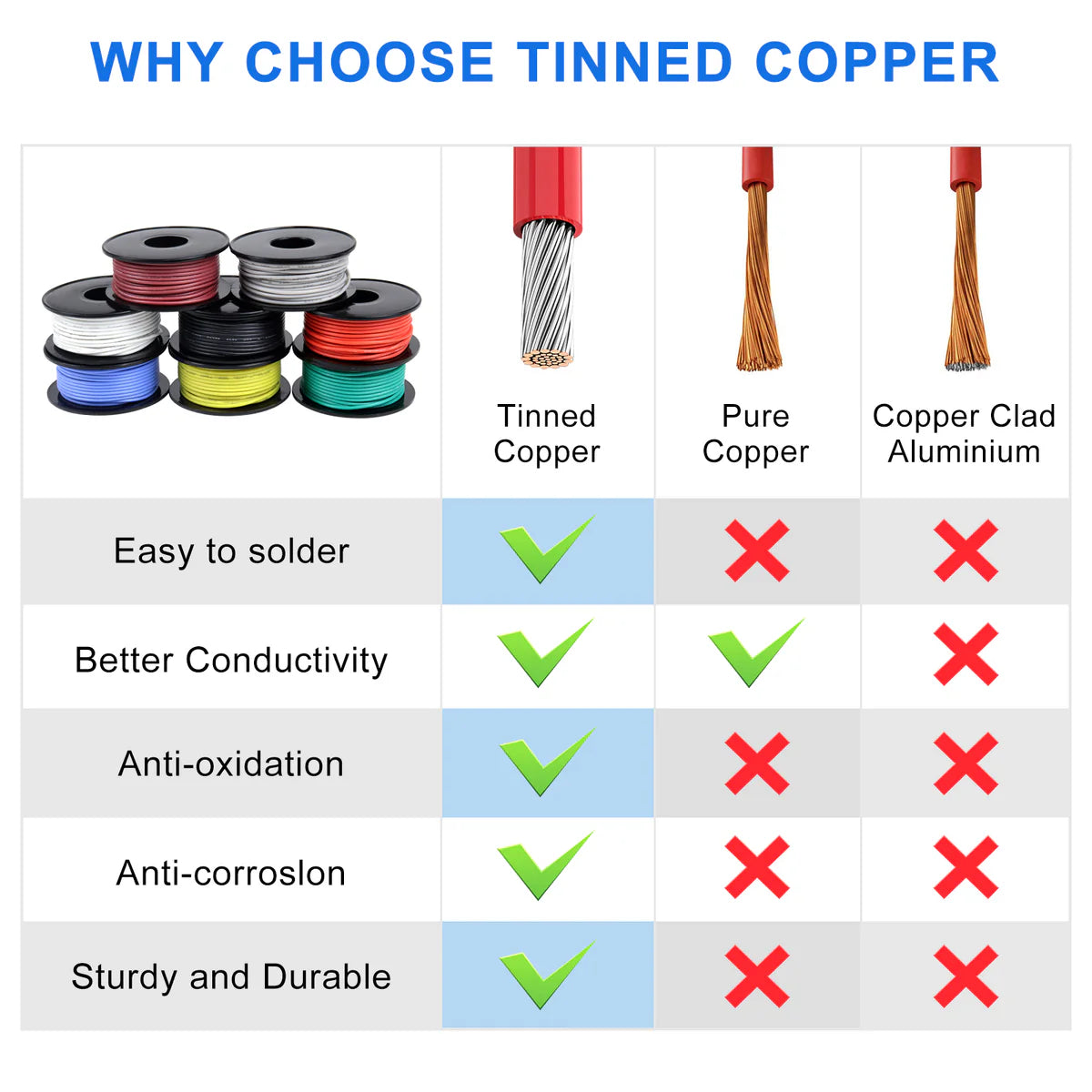24 AWG Stranded Copper Wire Kit, Silicone Electrical Hook Up Cable, Flexible Heat Resistant Wire Spools for Electronics, Arduino, LED, RC, DIY Projects, 3m–15m Each Roll × 8 Colors